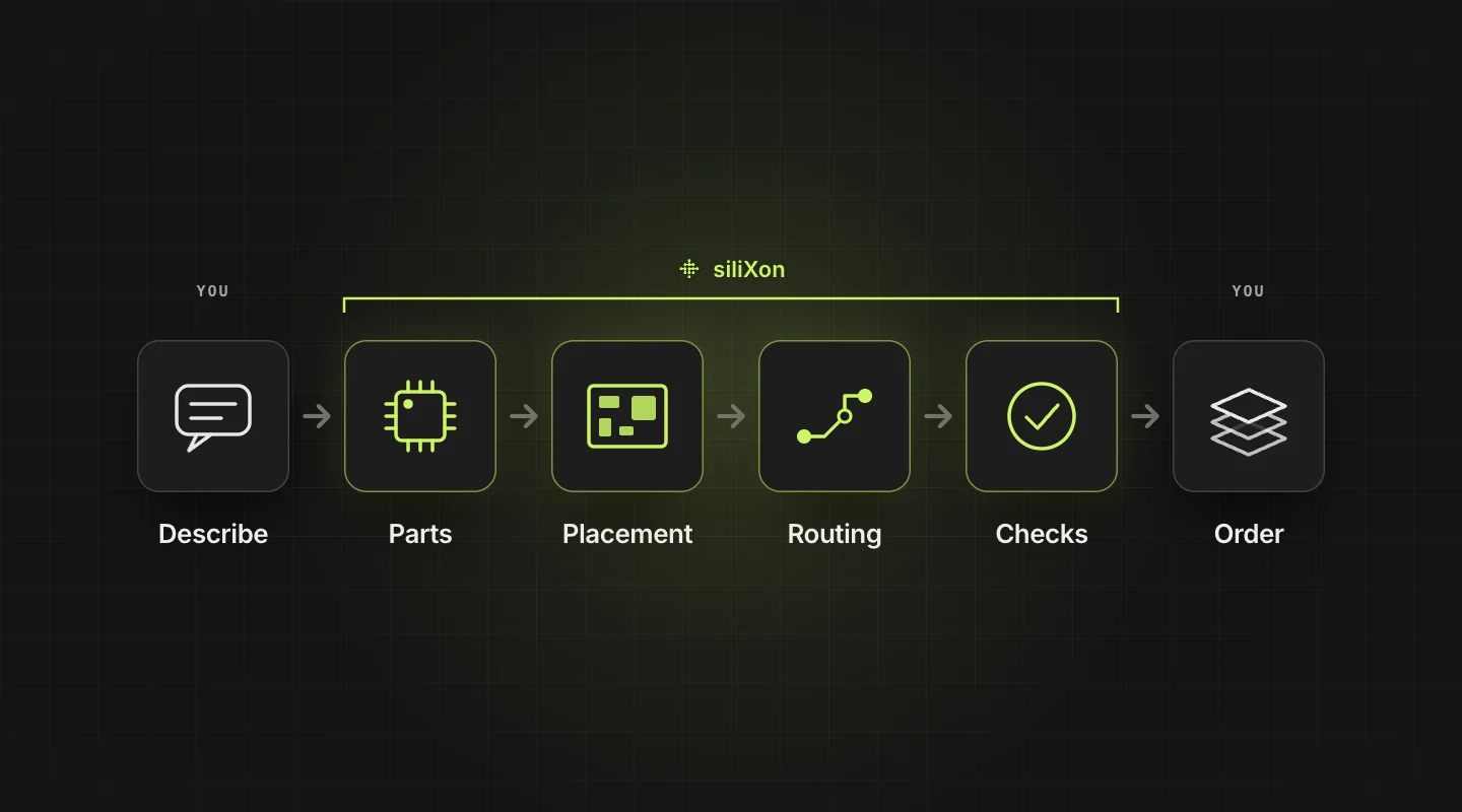 From a prompt to a PCB in six steps: you describe the board, siliXon handles the parts, placement, routing and checks, then you order it