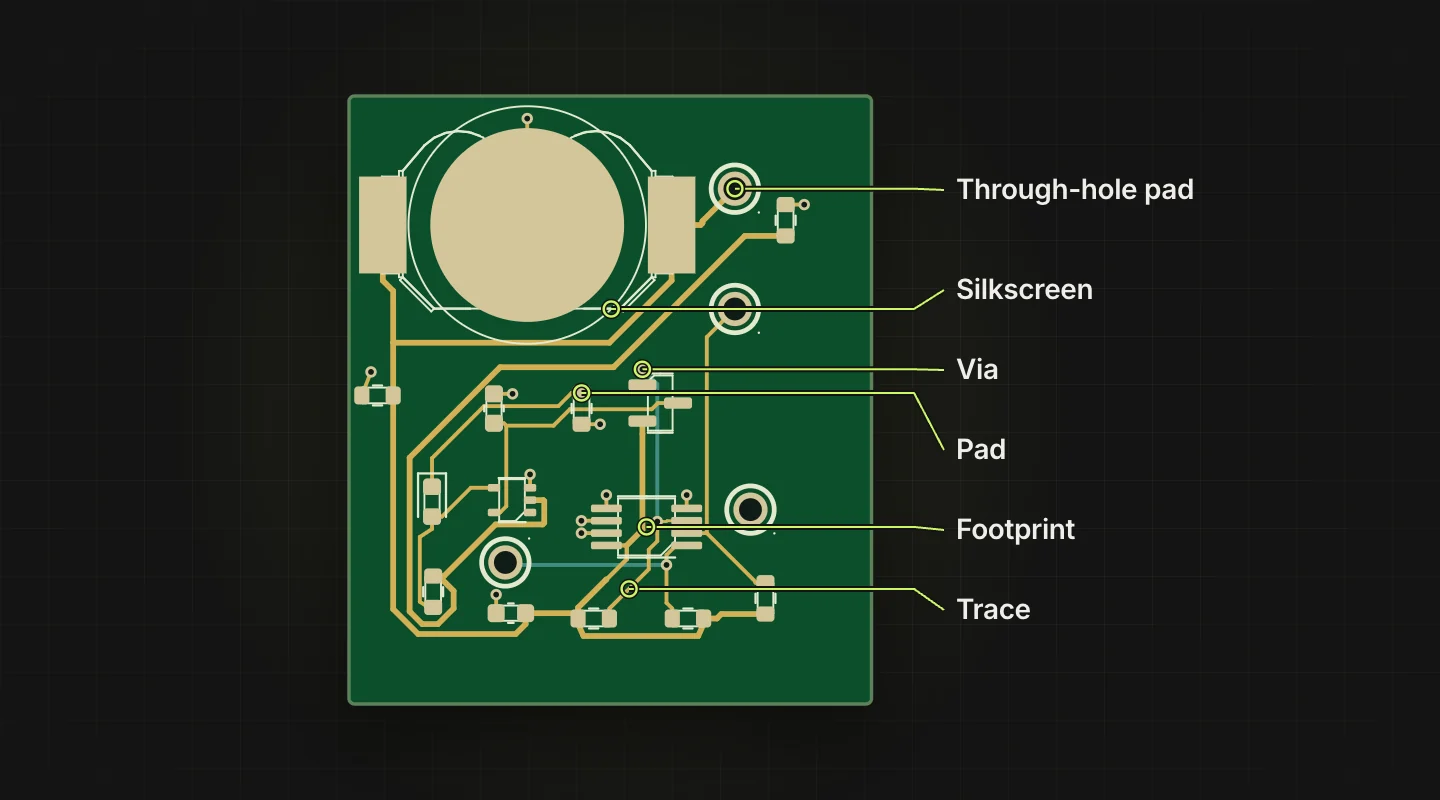 The parts of a PCB labelled on a real siliXon board: through-hole pad, silkscreen, via, pad, footprint and trace