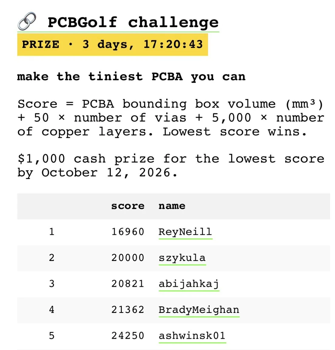 The leaderboard with three days left: ReyNeill first at 16,960, then szykula at 20,000, abijahkaj at 20,821, BradyMeighan at 21,362 and ashwinsk01 at 24,250