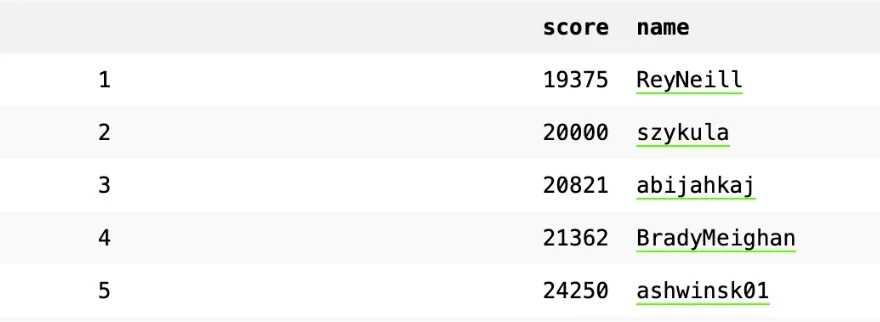 comma.ai's PCBGolf leaderboard with ReyNeill first at 19,375 points, ahead of szykula at 20,000