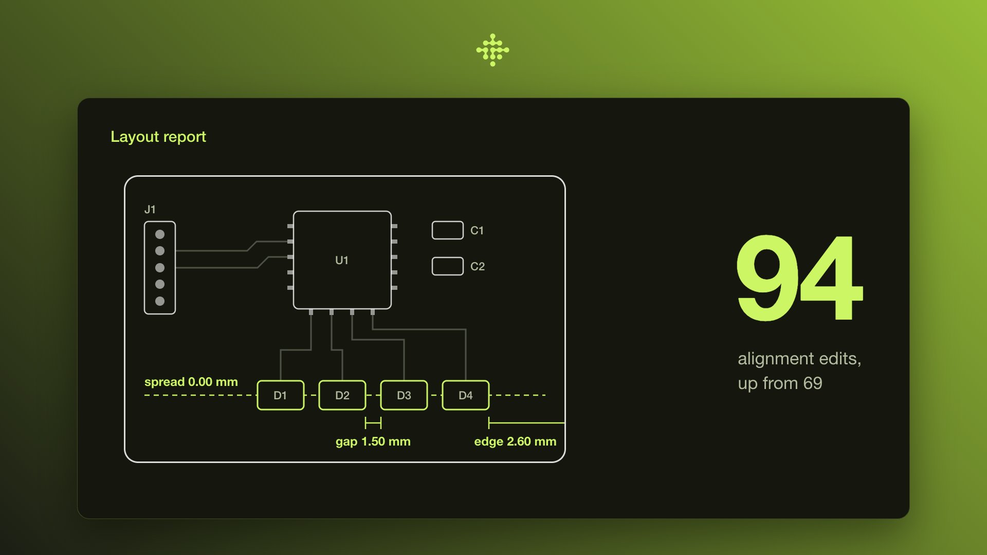 Layout report of a board with parts D1 to D4 aligned in one row, annotated with a 0.00 mm spread, 1.50 mm gaps and 2.60 mm edge clearance, next to an alignment-edit score of 94, up from 69